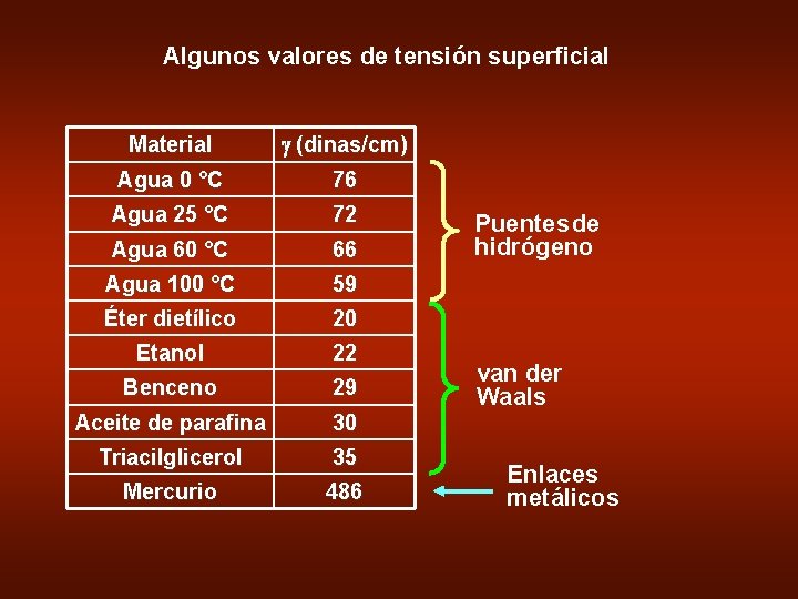 Algunos valores de tensión superficial Material g (dinas/cm) Agua 0 °C 76 Agua 25