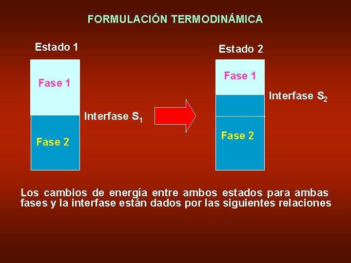 FORMULACIÓN TERMODINÁMICA Estado 1 Estado 2 Fase 1 Interfase S 2 Interfase S 1