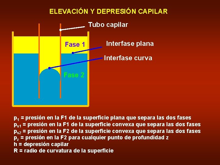 ELEVACIÓN Y DEPRESIÓN CAPILAR Tubo capilar Fase 1 Interfase plana Interfase curva Fase 2