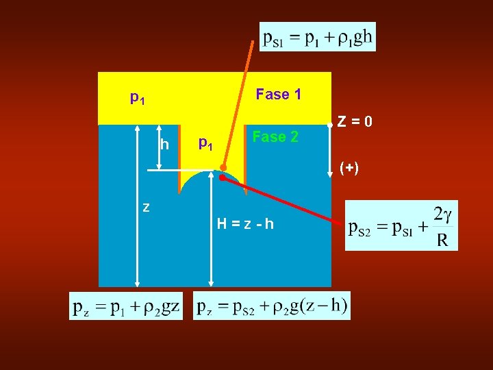 Fase 1 p 1 h p 1 Fase 2 Z=0 (+) z H=z-h 