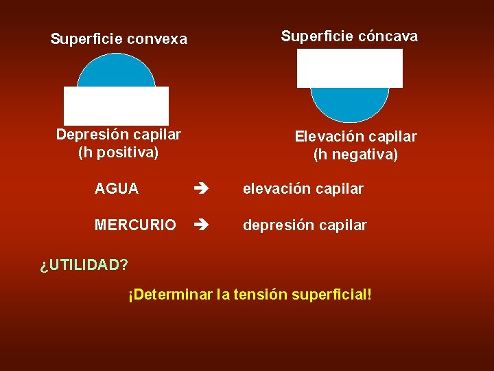 Superficie cóncava Superficie convexa Depresión capilar (h positiva) Elevación capilar (h negativa) AGUA elevación