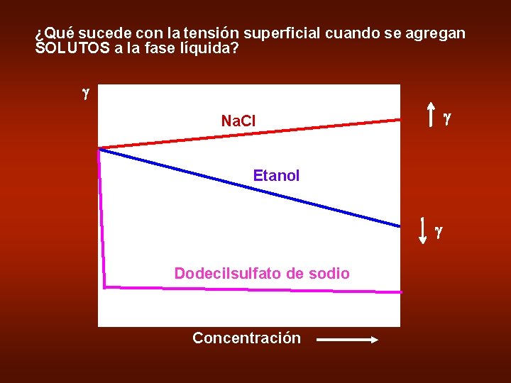 ¿Qué sucede con la tensión superficial cuando se agregan SOLUTOS a la fase líquida?