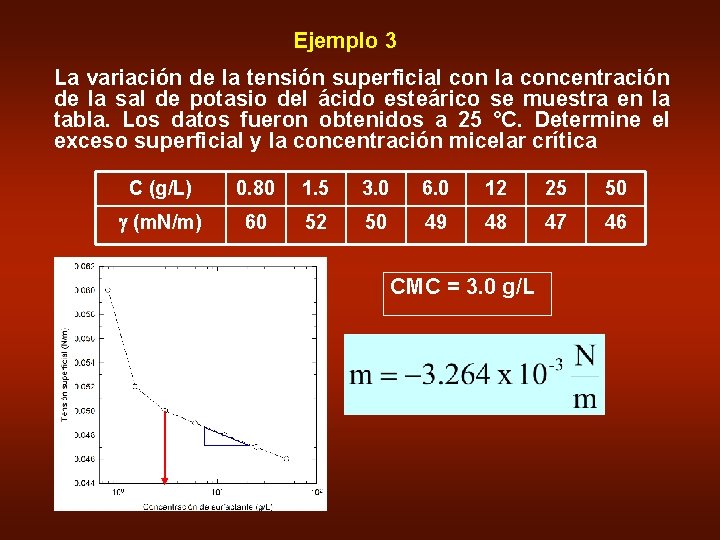 Ejemplo 3 La variación de la tensión superficial con la concentración de la sal