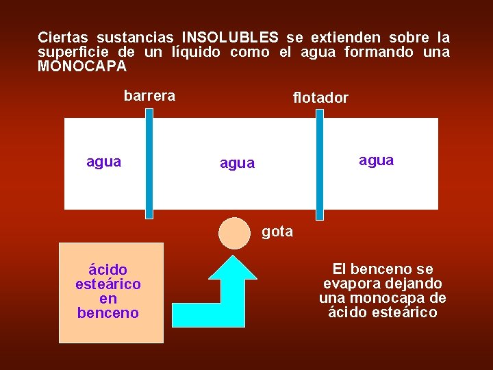 Ciertas sustancias INSOLUBLES se extienden sobre la superficie de un líquido como el agua