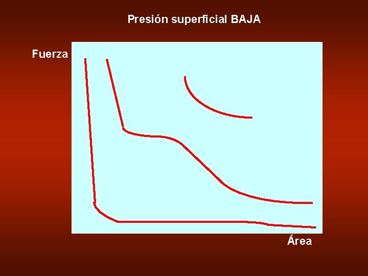Presión superficial BAJA Fuerza Área 