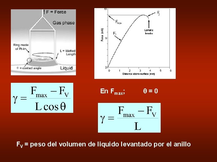 En Fmax; q=0 FV = peso del volumen de liquido levantado por el anillo
