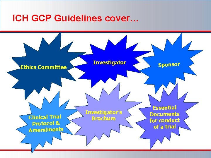 ICH GCP Guidelines cover… Ethics Committee Clinical Trial Protocol & Amendments Investigator’s Brochure Sponsor