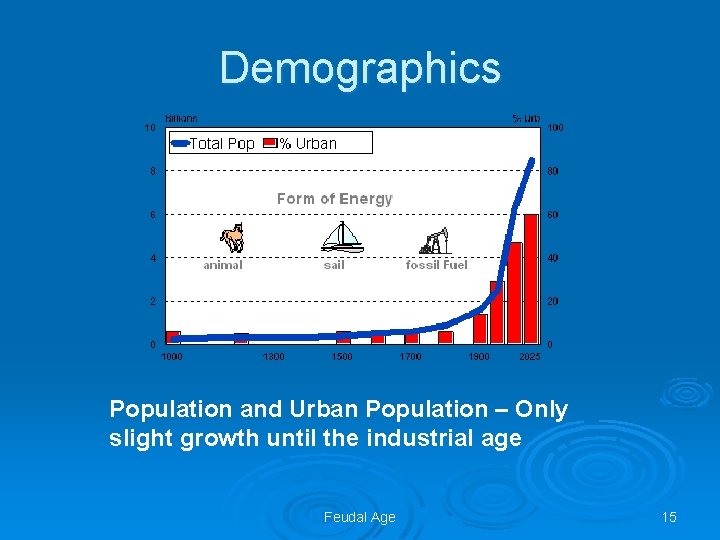 Demographics Population and Urban Population – Only slight growth until the industrial age Feudal