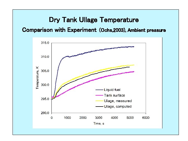 Dry Tank Ullage Temperature Comparison with Experiment (Ochs, 2003), Ambient pressure 