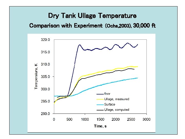 Dry Tank Ullage Temperature Comparison with Experiment (Ochs, 2003), 30, 000 ft 