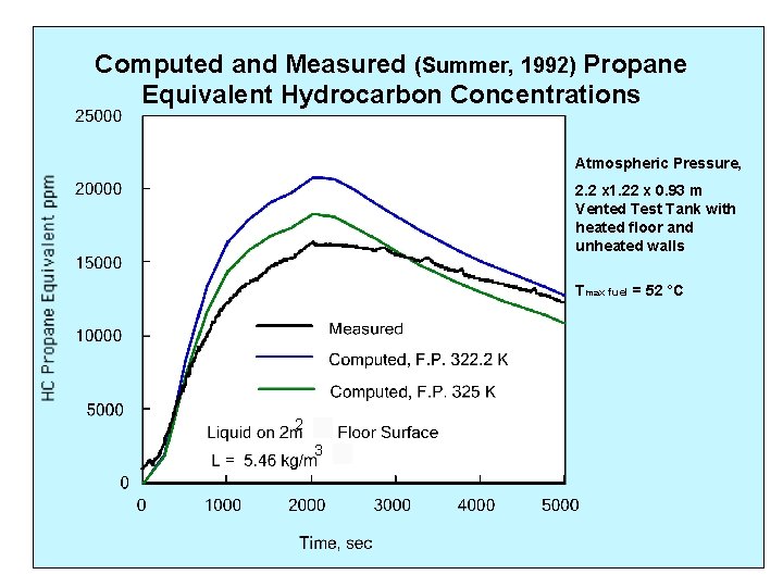 Computed and Measured (Summer, 1992) Propane Equivalent Hydrocarbon Concentrations Atmospheric Pressure, 2. 2 x