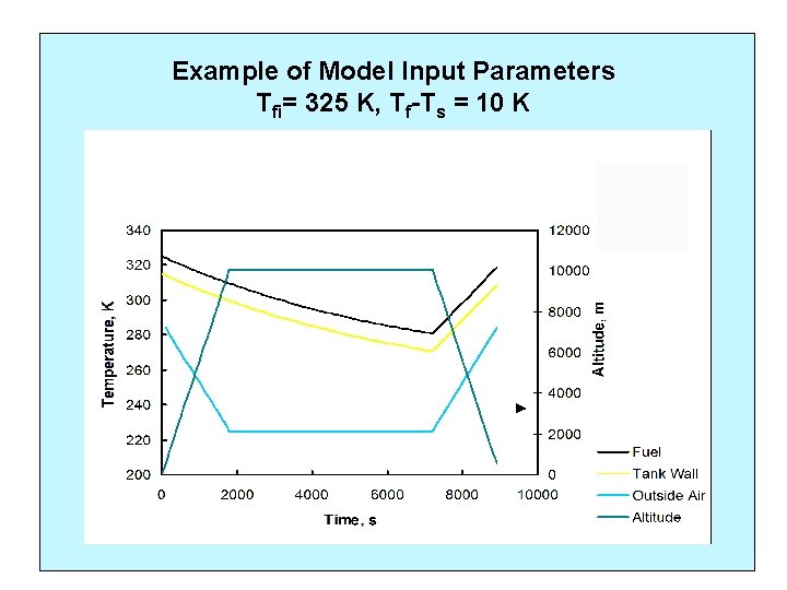 Example of Model Input Parameters Tfi= 325 K, Tf-Ts = 10 K 