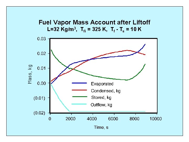 Fuel Vapor Mass Account after Liftoff L=32 Kg/m 3, Tfi = 325 K, Tf