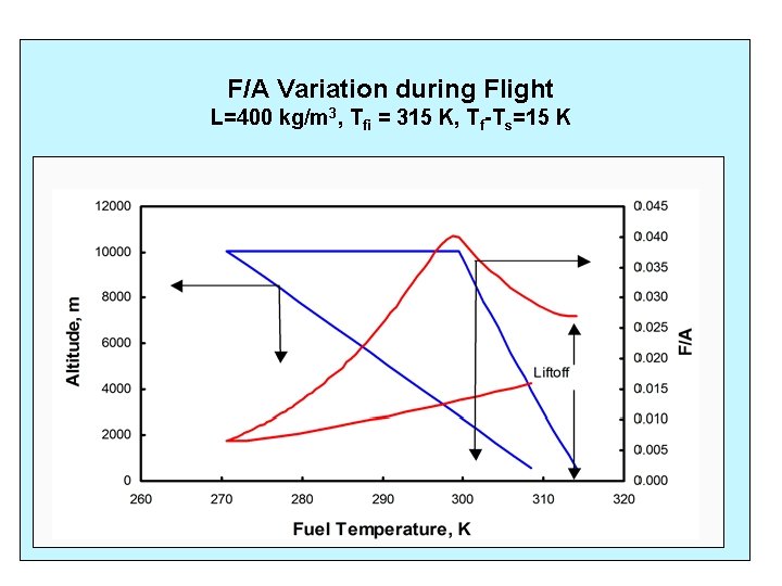 F/A Variation during Flight L=400 kg/m 3, Tfi = 315 K, Tf-Ts=15 K 