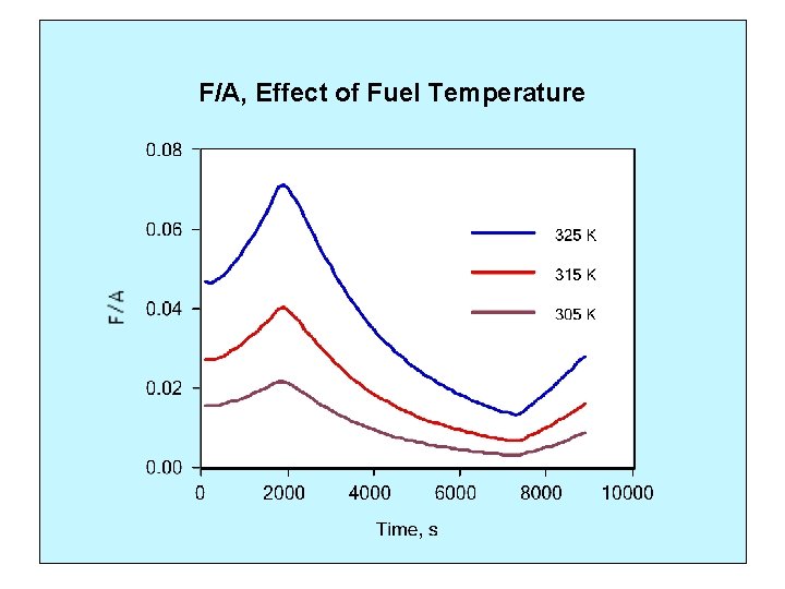 F/A, Effect of Fuel Temperature 