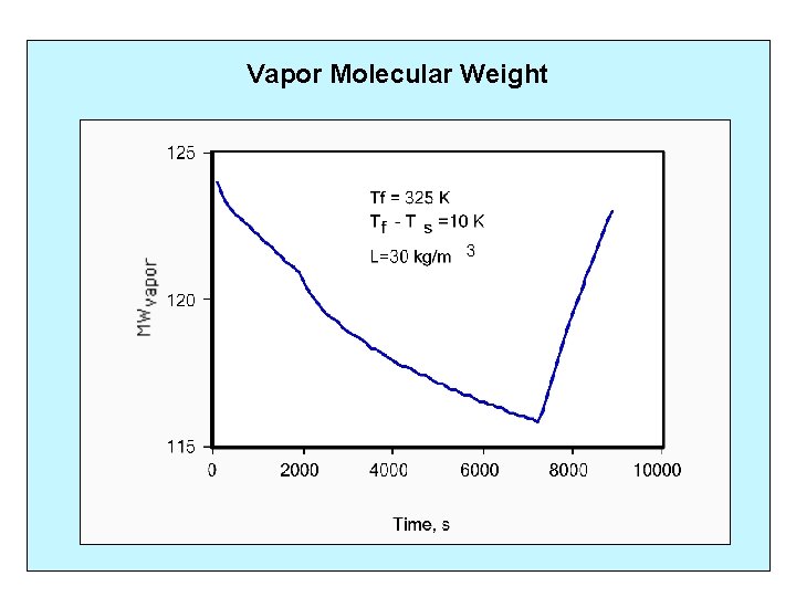 Vapor Molecular Weight 