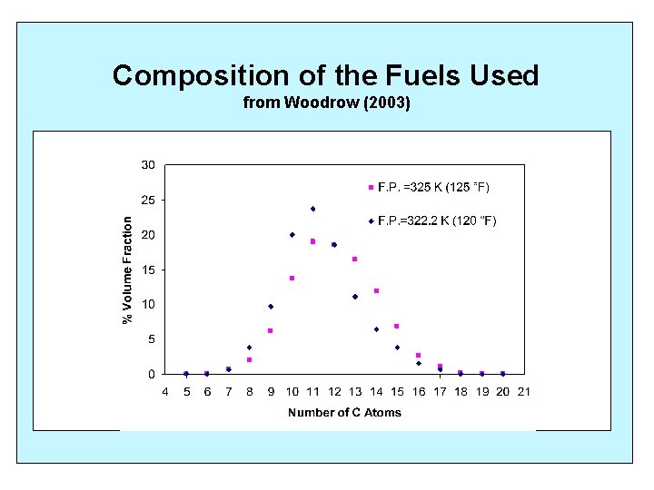 Composition of the Fuels Used from Woodrow (2003) 