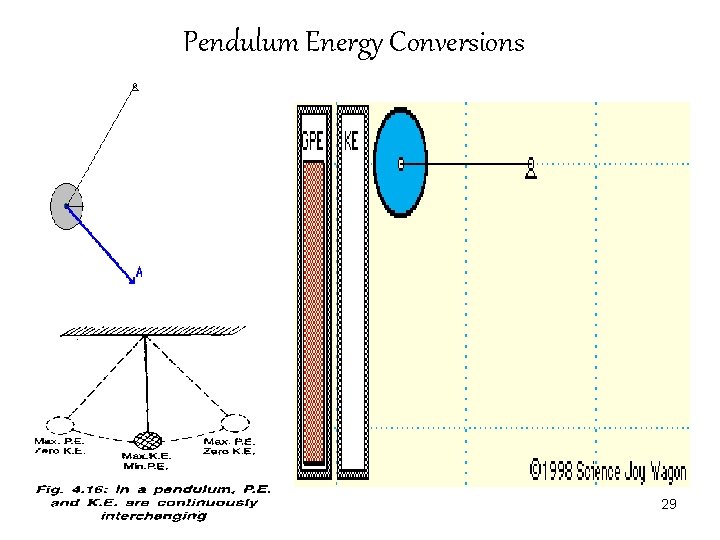 Pendulum Energy Conversions 29 