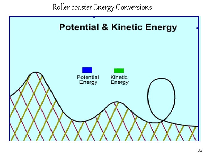 Roller coaster Energy Conversions 35 