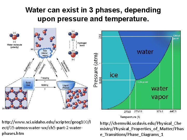 Water can exist in 3 phases, depending upon pressure and temperature. http: //www. sci.