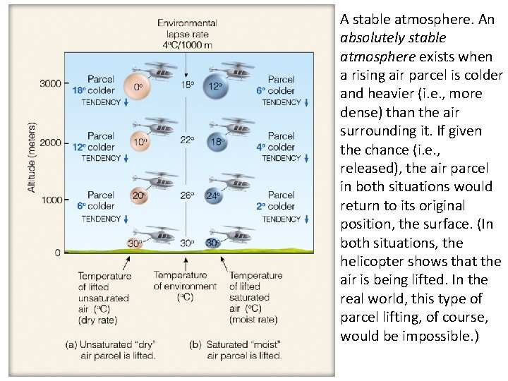 A stable atmosphere. An absolutely stable atmosphere exists when a rising air parcel is