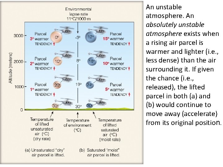 An unstable atmosphere. An absolutely unstable atmosphere exists when a rising air parcel is