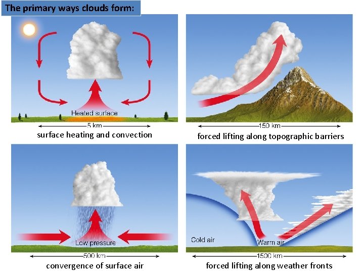 The primary ways clouds form: surface heating and convection forced lifting along topographic barriers