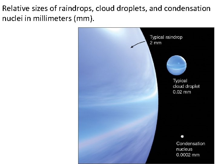 Relative sizes of raindrops, cloud droplets, and condensation nuclei in millimeters (mm). 