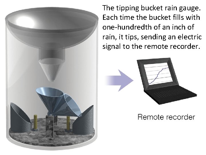 The tipping bucket rain gauge. Each time the bucket fills with one-hundredth of an
