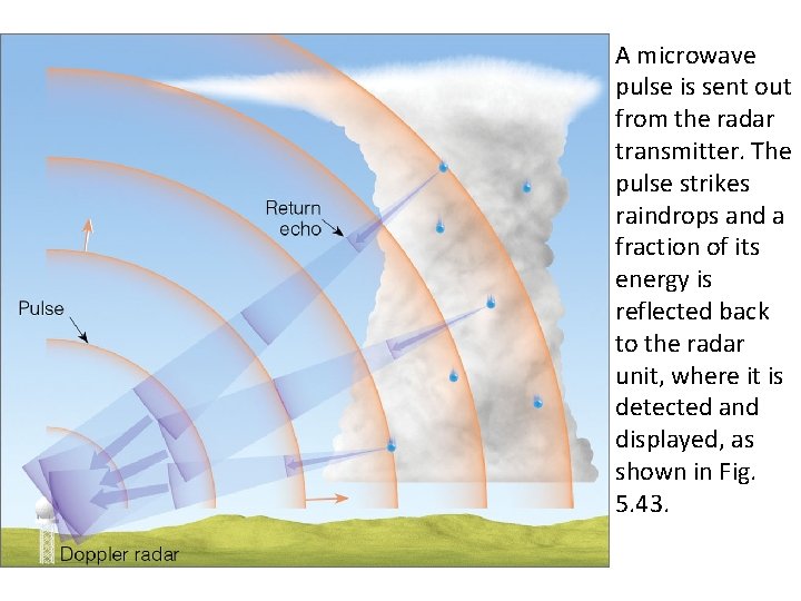 A microwave pulse is sent out from the radar transmitter. The pulse strikes raindrops