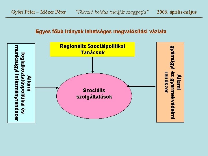 Győri Péter – Mózer Péter "Tékozló koldus ruháját szaggatja" 2006. április-május Egyes főbb irányok