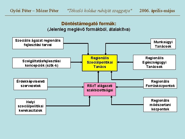 Győri Péter – Mózer Péter "Tékozló koldus ruháját szaggatja" 2006. április-május Döntéstámogató formák: (Jelenleg