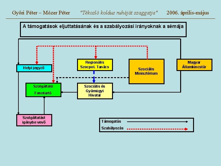 Győri Péter – Mózer Péter "Tékozló koldus ruháját szaggatja" 2006. április-május A támogatások eljuttatásának