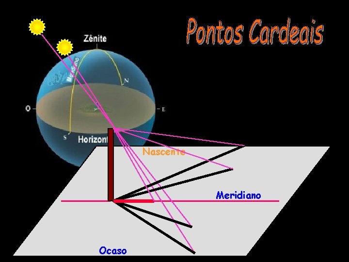 Nascente Meridiano Ocaso 