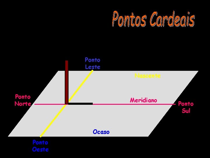 Ponto Leste Nascente Ponto Norte Meridiano Ocaso Ponto Oeste Ponto Sul 