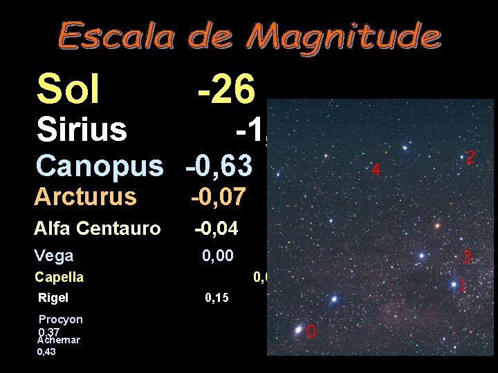 Sol Sirius -26 -1, 47 Canopus -0, 63 Arcturus -0, 07 Alfa Centauro -0,