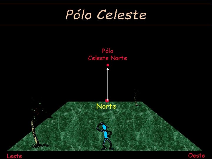 Pólo Celeste Norte Leste Oeste 