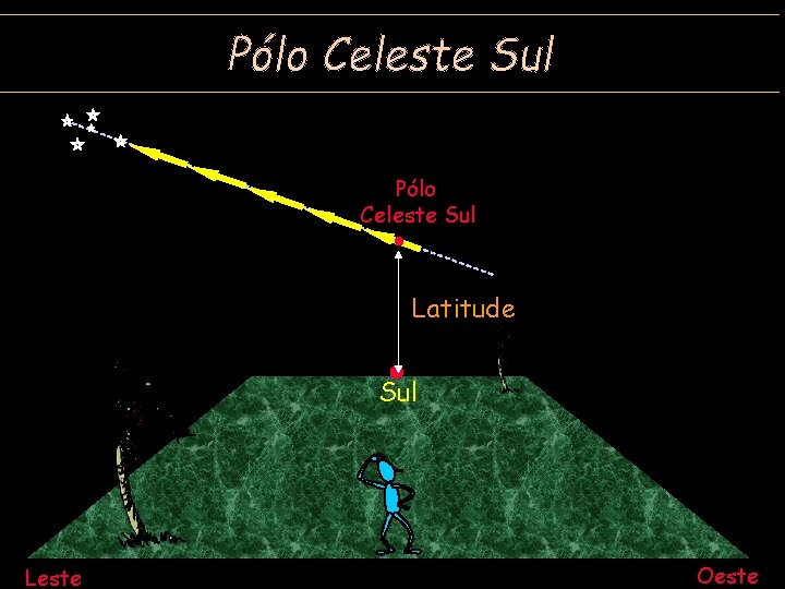 Pólo Celeste Sul Latitude Sul Leste Oeste 