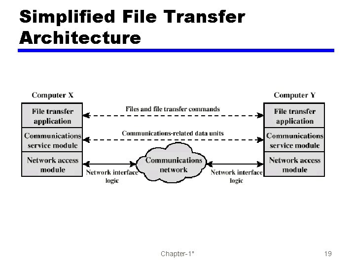 Simplified File Transfer Architecture Chapter-1" 19 