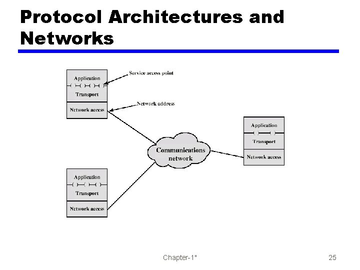 Protocol Architectures and Networks Chapter-1" 25 