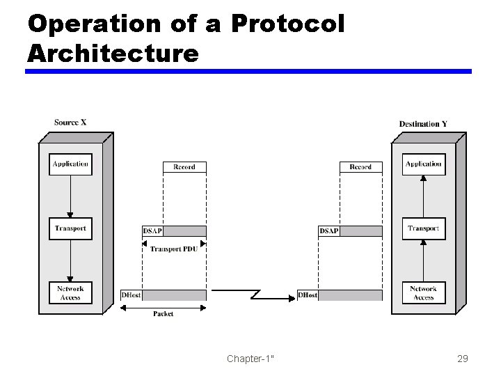 Operation of a Protocol Architecture Chapter-1" 29 
