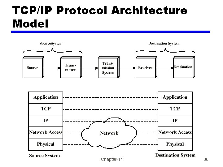 TCP/IP Protocol Architecture Model Chapter-1" 36 