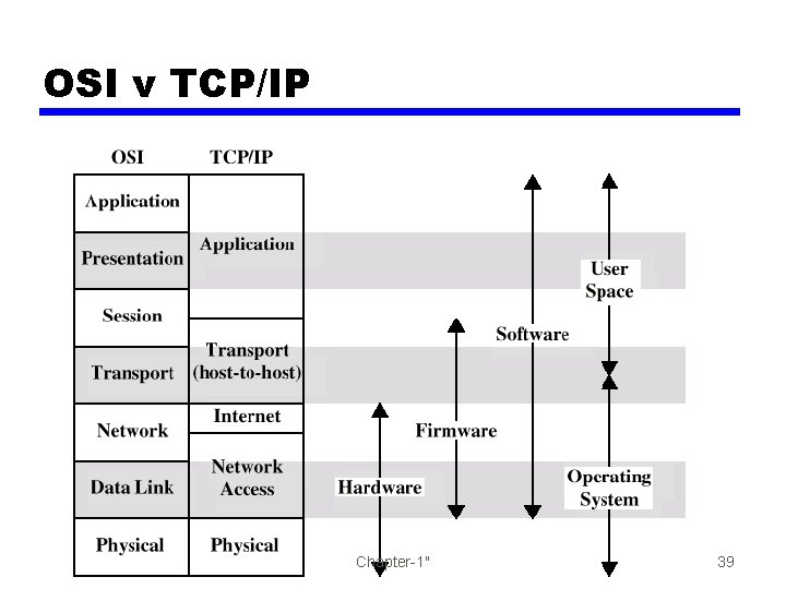 OSI v TCP/IP Chapter-1" 39 