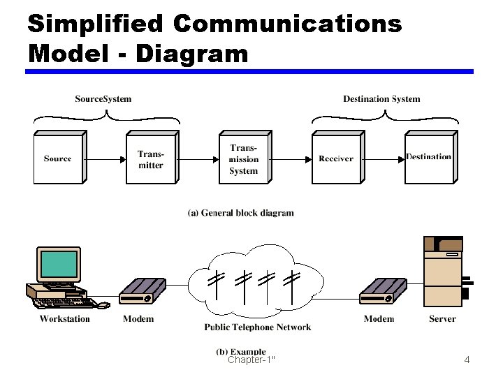 Simplified Communications Model - Diagram Chapter-1" 4 