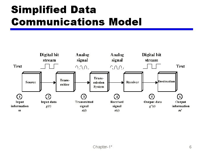 Simplified Data Communications Model Chapter-1" 6 