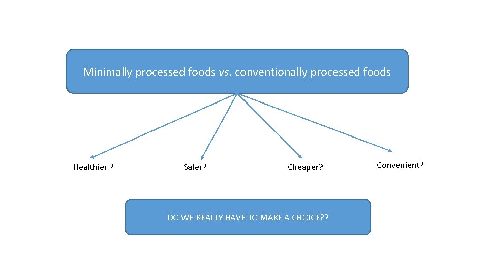 Minimally processed foods vs. conventionally processed foods Healthier ? Safer? Cheaper? DO WE REALLY