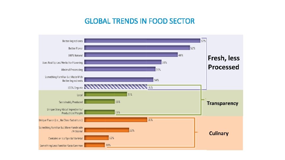 GLOBAL TRENDS IN FOOD SECTOR 