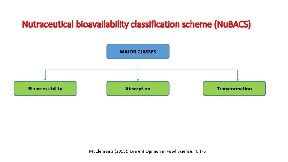 Nutraceutical bioavailability classification scheme (Nu. BACS) MAJOR CLASSES Bioaccessibility Absorption Mc. Clements (2015). Current