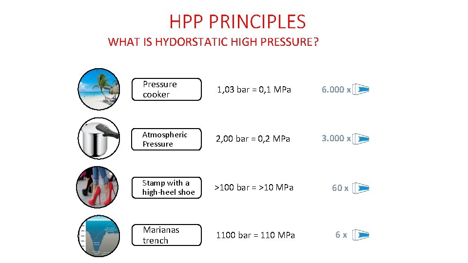 HPP PRINCIPLES WHAT IS HYDORSTATIC HIGH PRESSURE? Pressure cooker 1, 03 bar = 0,