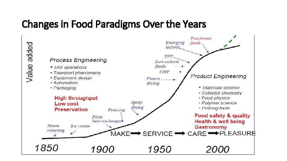 Changes in Food Paradigms Over the Years 